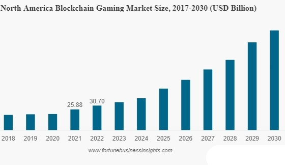 Fortune报告：区块链游戏市场情况一览 哪类游戏最受欢迎？-第1张图片-交易所